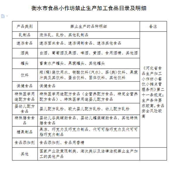 衡水发布目录 12类37种产品禁止食品小作坊生产加工 衡水发布目录 12类37种产品禁止食品小作坊生产加工