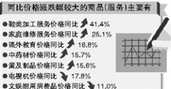 11月梅州cpi环比下跌1.4%同比上涨1.2%食品价格下跌房租回落